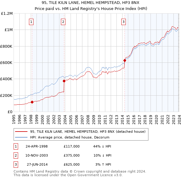 95, TILE KILN LANE, HEMEL HEMPSTEAD, HP3 8NX: Price paid vs HM Land Registry's House Price Index