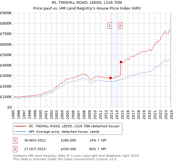 95, TINSHILL ROAD, LEEDS, LS16 7DN: Price paid vs HM Land Registry's House Price Index