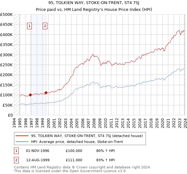 95, TOLKIEN WAY, STOKE-ON-TRENT, ST4 7SJ: Price paid vs HM Land Registry's House Price Index