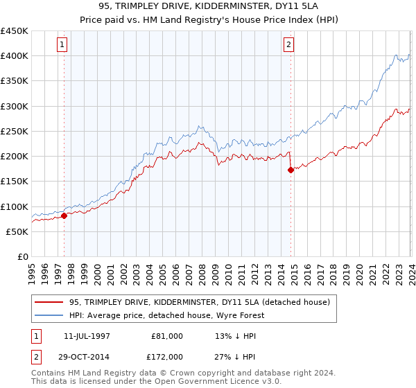 95, TRIMPLEY DRIVE, KIDDERMINSTER, DY11 5LA: Price paid vs HM Land Registry's House Price Index