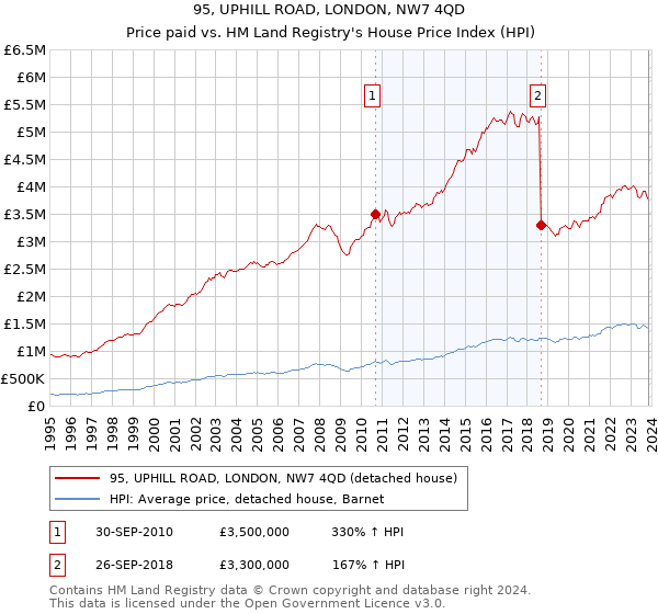 95, UPHILL ROAD, LONDON, NW7 4QD: Price paid vs HM Land Registry's House Price Index