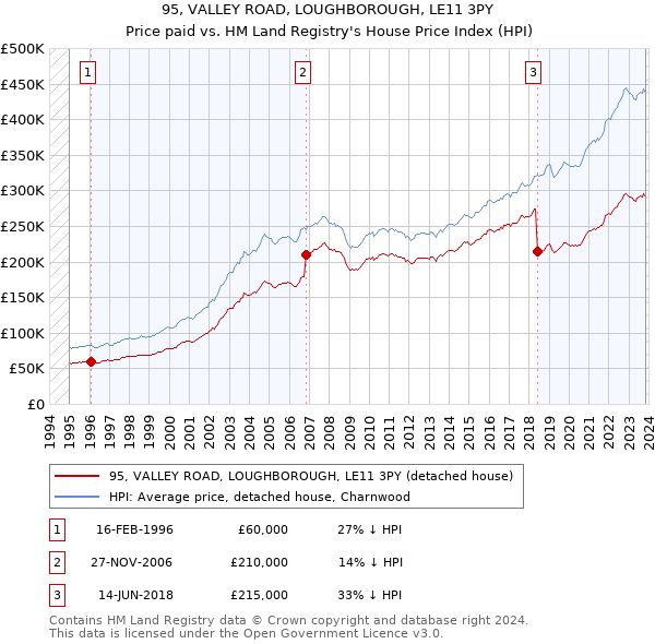 95, VALLEY ROAD, LOUGHBOROUGH, LE11 3PY: Price paid vs HM Land Registry's House Price Index