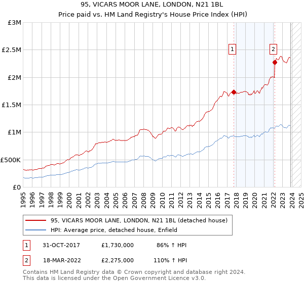 95, VICARS MOOR LANE, LONDON, N21 1BL: Price paid vs HM Land Registry's House Price Index