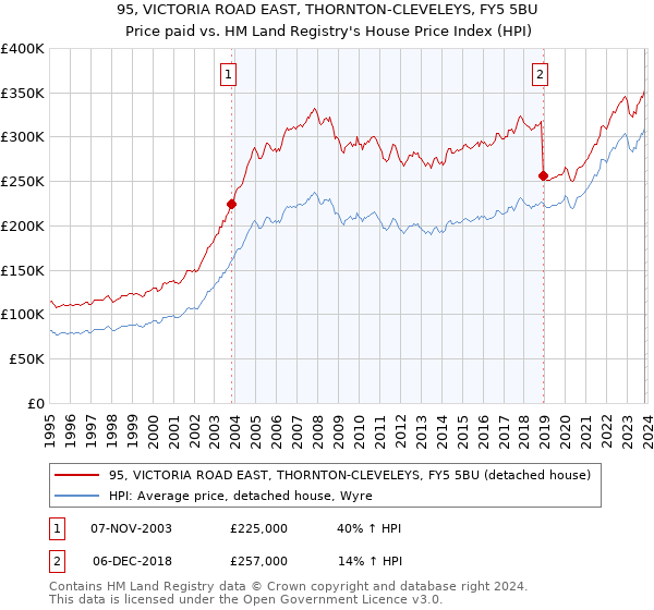 95, VICTORIA ROAD EAST, THORNTON-CLEVELEYS, FY5 5BU: Price paid vs HM Land Registry's House Price Index