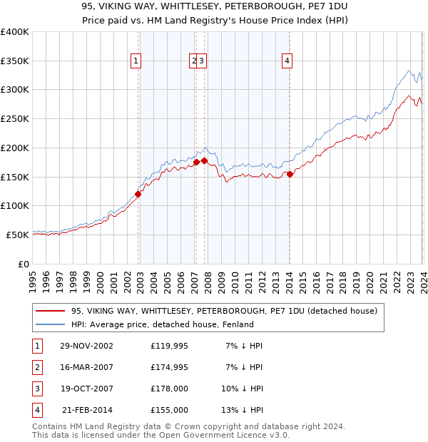 95, VIKING WAY, WHITTLESEY, PETERBOROUGH, PE7 1DU: Price paid vs HM Land Registry's House Price Index