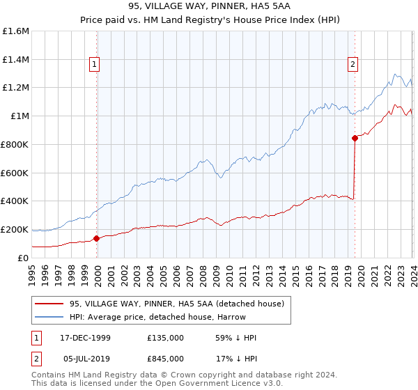 95, VILLAGE WAY, PINNER, HA5 5AA: Price paid vs HM Land Registry's House Price Index