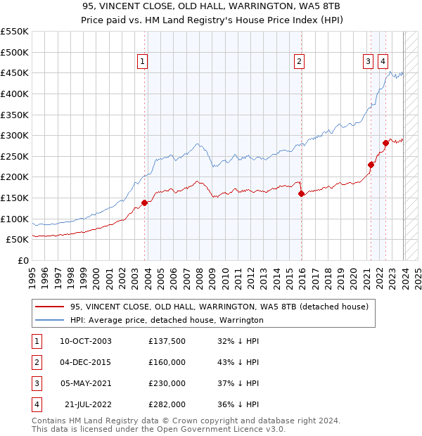 95, VINCENT CLOSE, OLD HALL, WARRINGTON, WA5 8TB: Price paid vs HM Land Registry's House Price Index