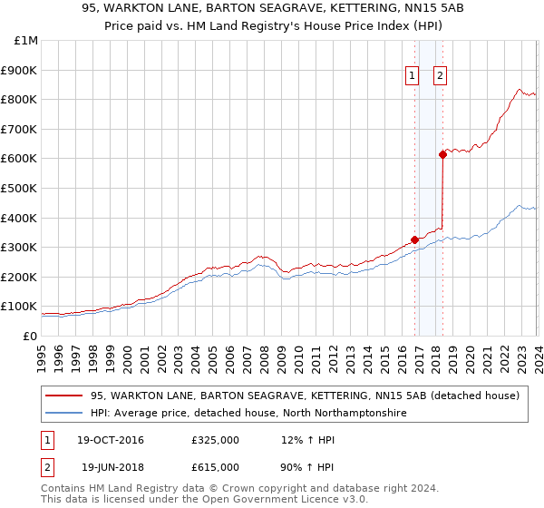 95, WARKTON LANE, BARTON SEAGRAVE, KETTERING, NN15 5AB: Price paid vs HM Land Registry's House Price Index