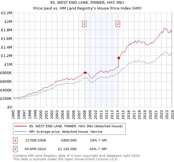 95, WEST END LANE, PINNER, HA5 3NU: Price paid vs HM Land Registry's House Price Index