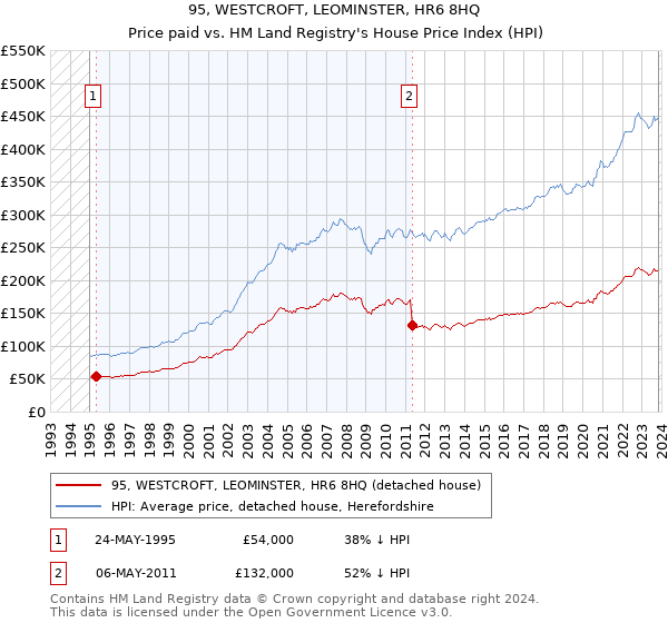 95, WESTCROFT, LEOMINSTER, HR6 8HQ: Price paid vs HM Land Registry's House Price Index
