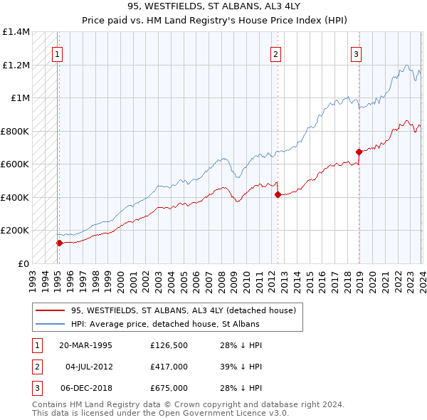 95, WESTFIELDS, ST ALBANS, AL3 4LY: Price paid vs HM Land Registry's House Price Index