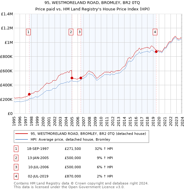 95, WESTMORELAND ROAD, BROMLEY, BR2 0TQ: Price paid vs HM Land Registry's House Price Index