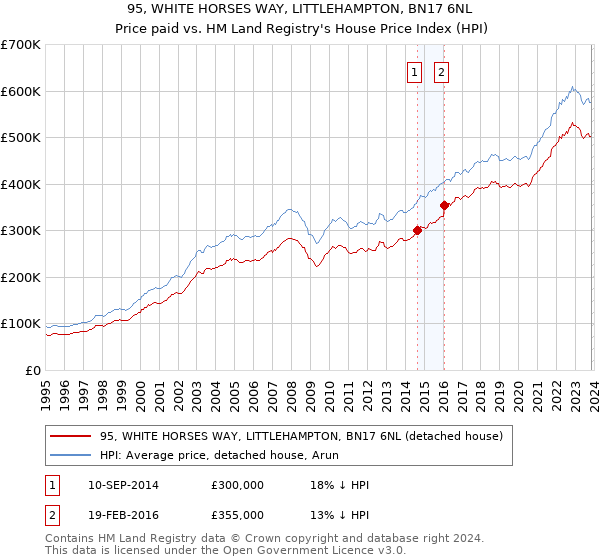 95, WHITE HORSES WAY, LITTLEHAMPTON, BN17 6NL: Price paid vs HM Land Registry's House Price Index