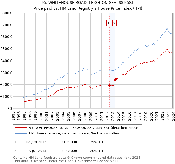95, WHITEHOUSE ROAD, LEIGH-ON-SEA, SS9 5ST: Price paid vs HM Land Registry's House Price Index