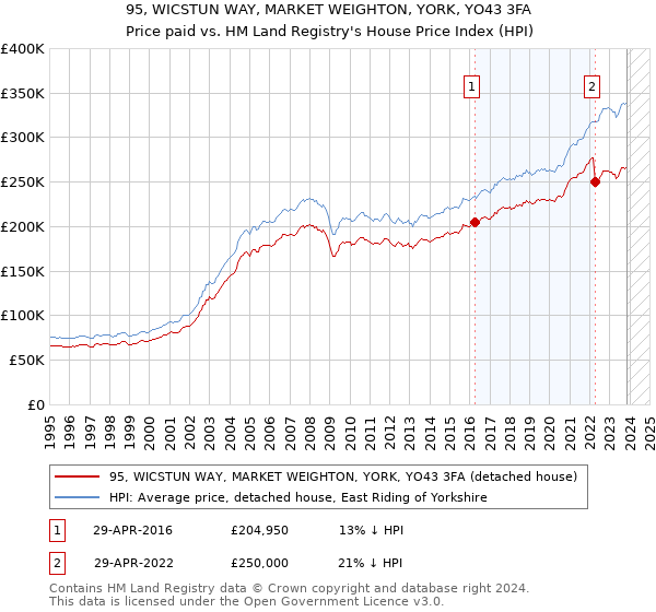 95, WICSTUN WAY, MARKET WEIGHTON, YORK, YO43 3FA: Price paid vs HM Land Registry's House Price Index