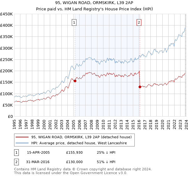 95, WIGAN ROAD, ORMSKIRK, L39 2AP: Price paid vs HM Land Registry's House Price Index