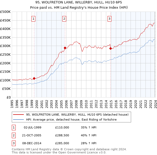 95, WOLFRETON LANE, WILLERBY, HULL, HU10 6PS: Price paid vs HM Land Registry's House Price Index