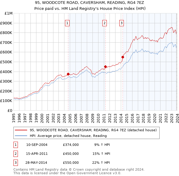 95, WOODCOTE ROAD, CAVERSHAM, READING, RG4 7EZ: Price paid vs HM Land Registry's House Price Index