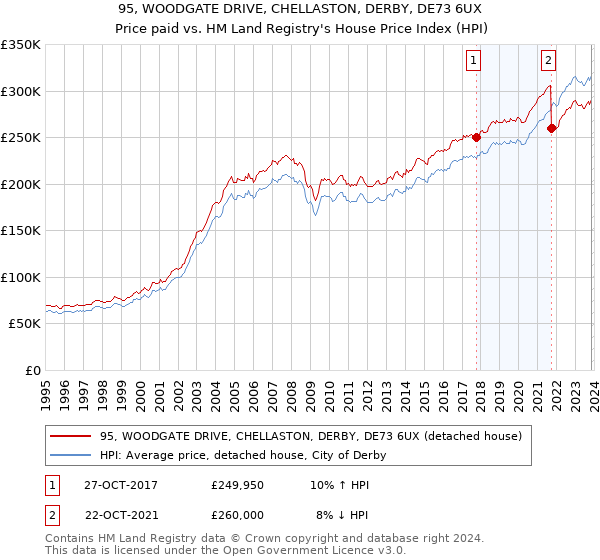 95, WOODGATE DRIVE, CHELLASTON, DERBY, DE73 6UX: Price paid vs HM Land Registry's House Price Index