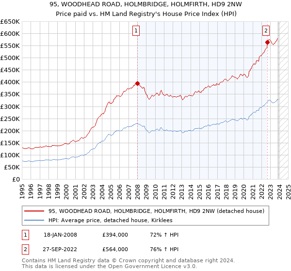 95, WOODHEAD ROAD, HOLMBRIDGE, HOLMFIRTH, HD9 2NW: Price paid vs HM Land Registry's House Price Index