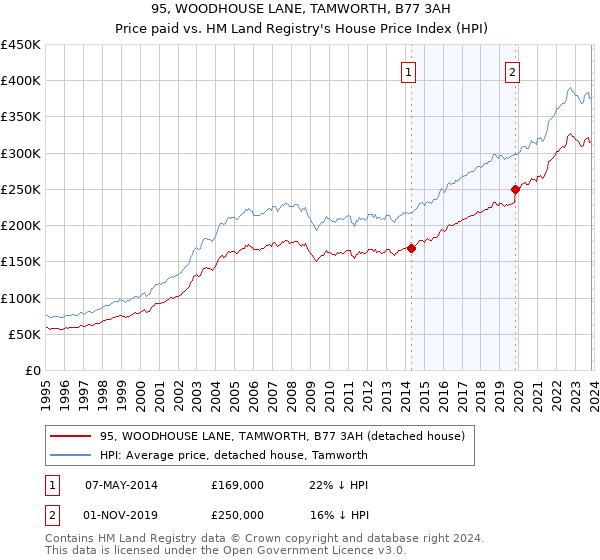 95, WOODHOUSE LANE, TAMWORTH, B77 3AH: Price paid vs HM Land Registry's House Price Index