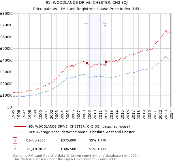 95, WOODLANDS DRIVE, CHESTER, CH2 3QJ: Price paid vs HM Land Registry's House Price Index