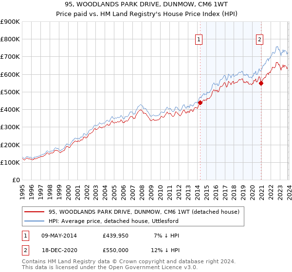 95, WOODLANDS PARK DRIVE, DUNMOW, CM6 1WT: Price paid vs HM Land Registry's House Price Index