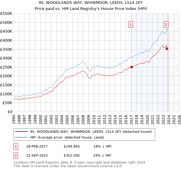 95, WOODLANDS WAY, WHINMOOR, LEEDS, LS14 2EY: Price paid vs HM Land Registry's House Price Index