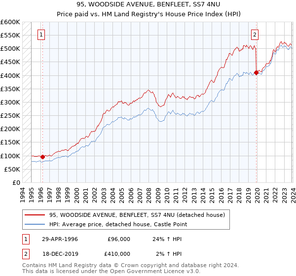 95, WOODSIDE AVENUE, BENFLEET, SS7 4NU: Price paid vs HM Land Registry's House Price Index