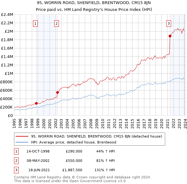 95, WORRIN ROAD, SHENFIELD, BRENTWOOD, CM15 8JN: Price paid vs HM Land Registry's House Price Index