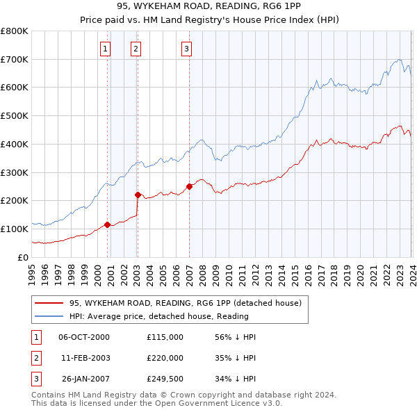 95, WYKEHAM ROAD, READING, RG6 1PP: Price paid vs HM Land Registry's House Price Index