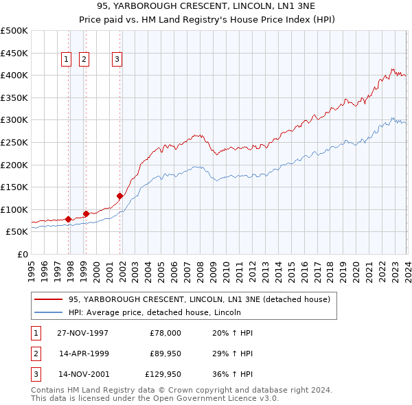 95, YARBOROUGH CRESCENT, LINCOLN, LN1 3NE: Price paid vs HM Land Registry's House Price Index