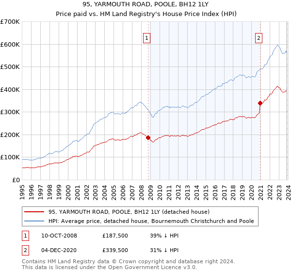 95, YARMOUTH ROAD, POOLE, BH12 1LY: Price paid vs HM Land Registry's House Price Index