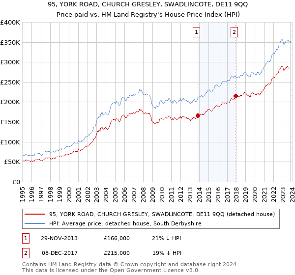 95, YORK ROAD, CHURCH GRESLEY, SWADLINCOTE, DE11 9QQ: Price paid vs HM Land Registry's House Price Index