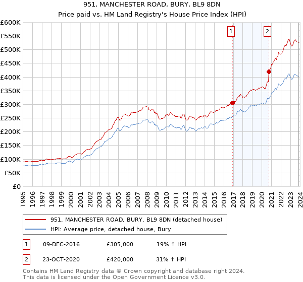 951, MANCHESTER ROAD, BURY, BL9 8DN: Price paid vs HM Land Registry's House Price Index