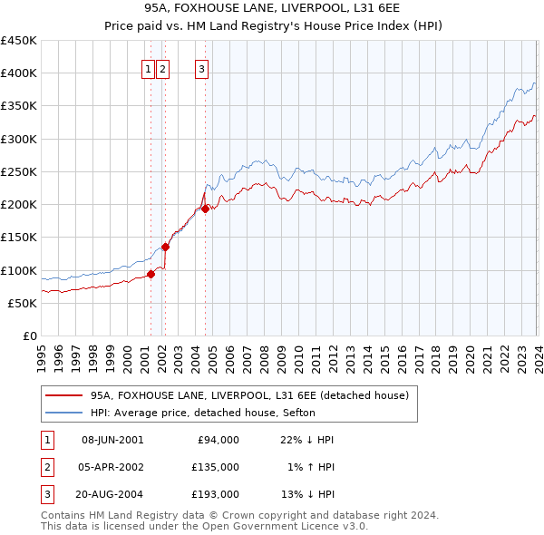 95A, FOXHOUSE LANE, LIVERPOOL, L31 6EE: Price paid vs HM Land Registry's House Price Index