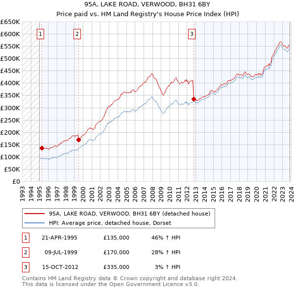 95A, LAKE ROAD, VERWOOD, BH31 6BY: Price paid vs HM Land Registry's House Price Index