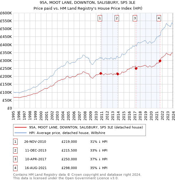 95A, MOOT LANE, DOWNTON, SALISBURY, SP5 3LE: Price paid vs HM Land Registry's House Price Index
