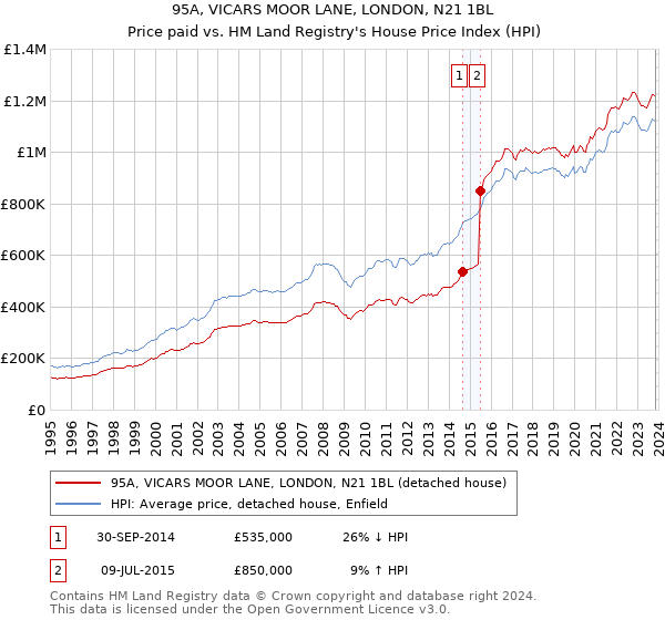 95A, VICARS MOOR LANE, LONDON, N21 1BL: Price paid vs HM Land Registry's House Price Index