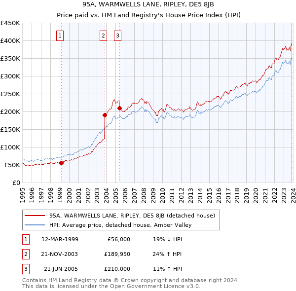 95A, WARMWELLS LANE, RIPLEY, DE5 8JB: Price paid vs HM Land Registry's House Price Index