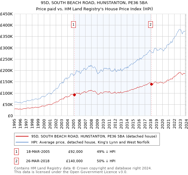 95D, SOUTH BEACH ROAD, HUNSTANTON, PE36 5BA: Price paid vs HM Land Registry's House Price Index