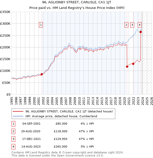 96, AGLIONBY STREET, CARLISLE, CA1 1JT: Price paid vs HM Land Registry's House Price Index