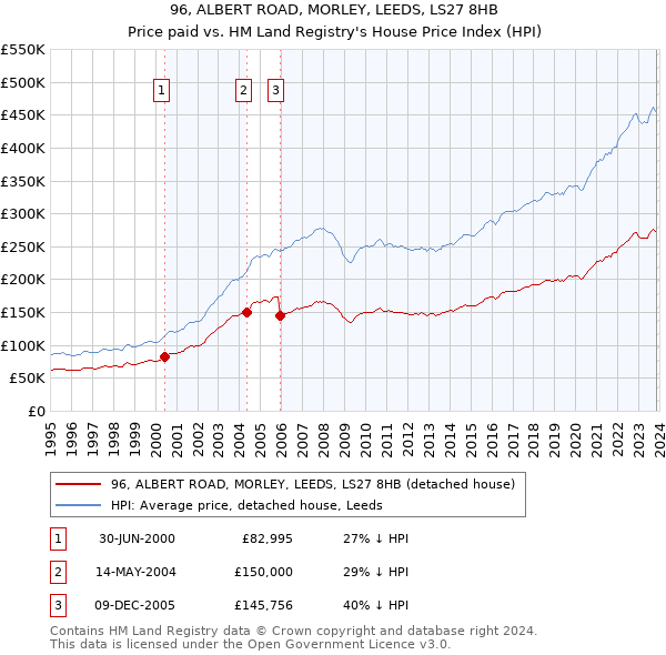 96, ALBERT ROAD, MORLEY, LEEDS, LS27 8HB: Price paid vs HM Land Registry's House Price Index