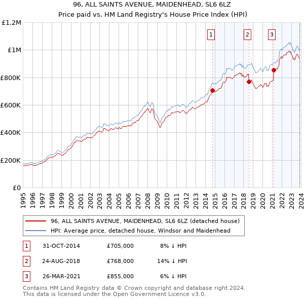 96, ALL SAINTS AVENUE, MAIDENHEAD, SL6 6LZ: Price paid vs HM Land Registry's House Price Index