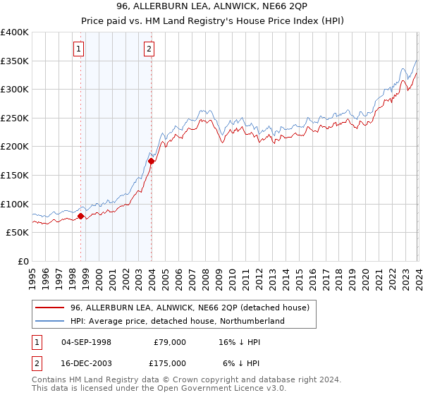 96, ALLERBURN LEA, ALNWICK, NE66 2QP: Price paid vs HM Land Registry's House Price Index