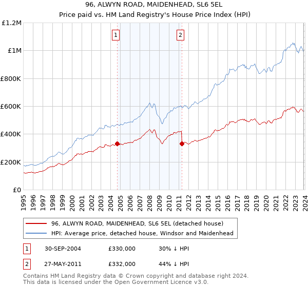 96, ALWYN ROAD, MAIDENHEAD, SL6 5EL: Price paid vs HM Land Registry's House Price Index