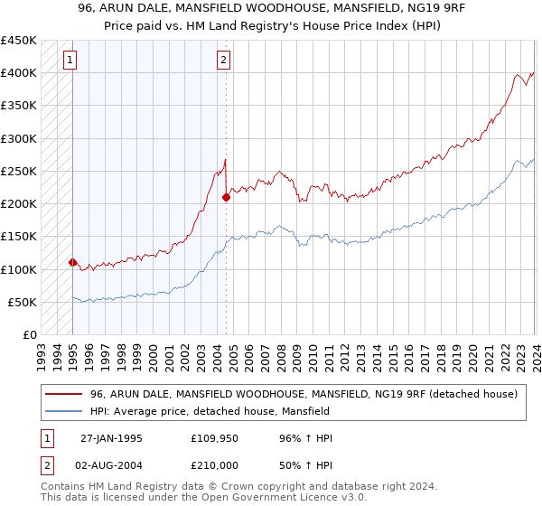 96, ARUN DALE, MANSFIELD WOODHOUSE, MANSFIELD, NG19 9RF: Price paid vs HM Land Registry's House Price Index