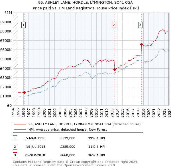 96, ASHLEY LANE, HORDLE, LYMINGTON, SO41 0GA: Price paid vs HM Land Registry's House Price Index