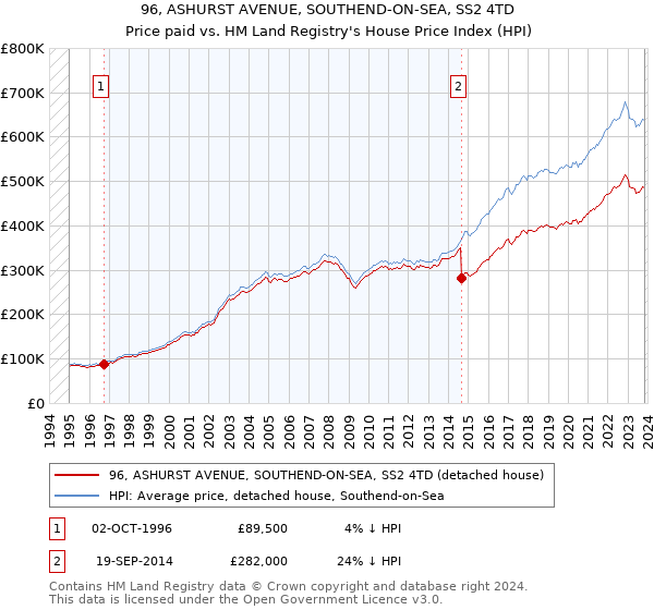 96, ASHURST AVENUE, SOUTHEND-ON-SEA, SS2 4TD: Price paid vs HM Land Registry's House Price Index