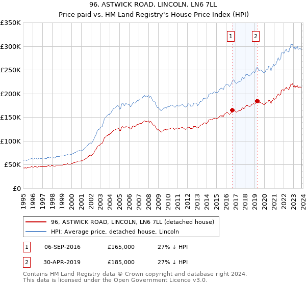 96, ASTWICK ROAD, LINCOLN, LN6 7LL: Price paid vs HM Land Registry's House Price Index